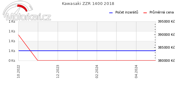 Kawasaki ZZR 1400 2018