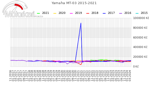 Yamaha MT-03 2015-2021
