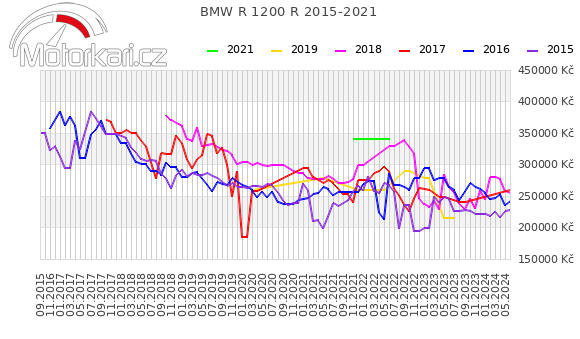 BMW R 1200 R 2015-2021