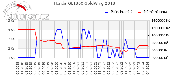 Honda GL1800 GoldWing 2018