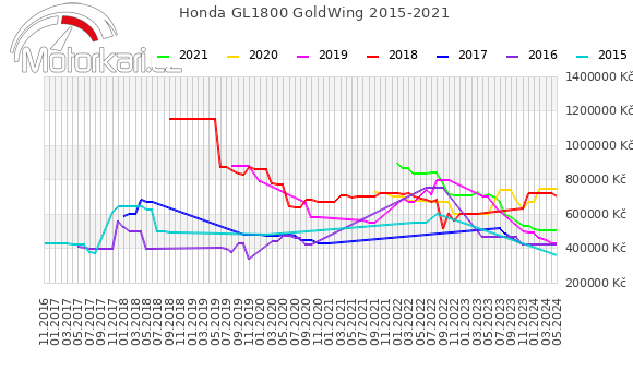 Honda GL1800 GoldWing 2015-2021