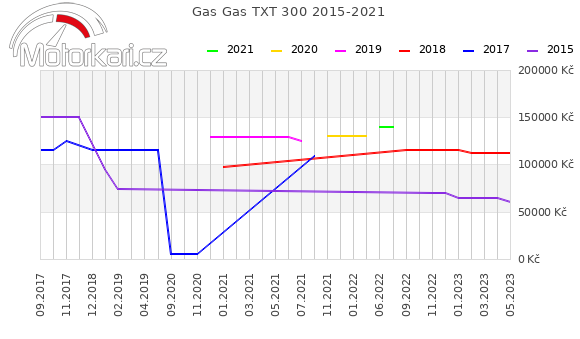 Gas Gas TXT 300 2015-2021