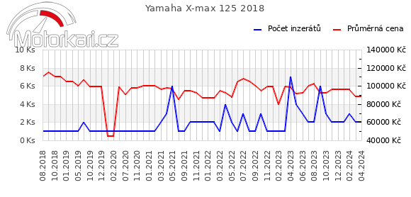 Yamaha X-max 125 2018