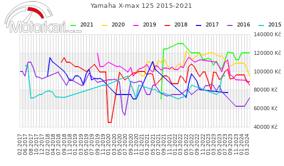 Yamaha X-max 125 2015-2021
