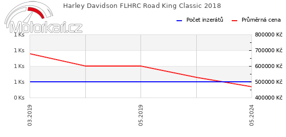 Harley Davidson FLHRC Road King Classic 2018