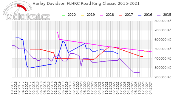 Harley Davidson FLHRC Road King Classic 2015-2021