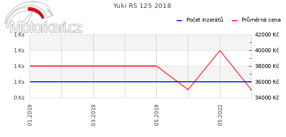 Yuki RS 125 2018