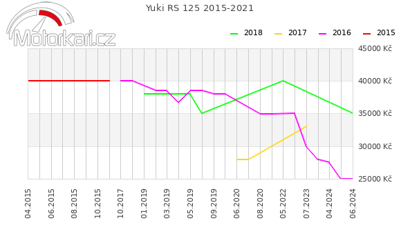 Yuki RS 125 2015-2021