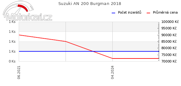 Suzuki AN 200 Burgman 2018