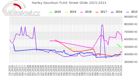 Harley Davidson FLHX Street Glide 2015-2021