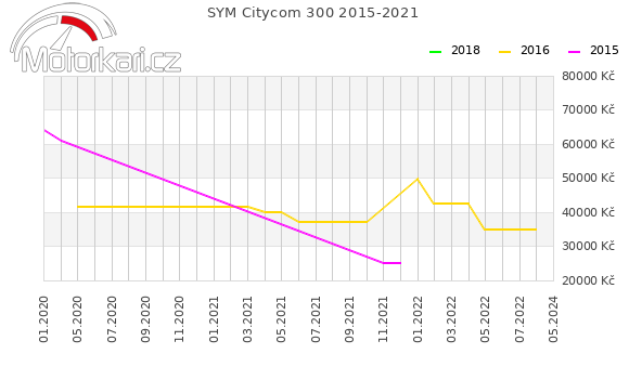 SYM Citycom 300 2015-2021