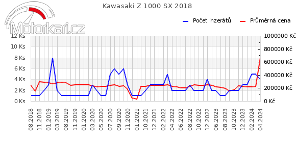 Kawasaki Z 1000 SX 2018