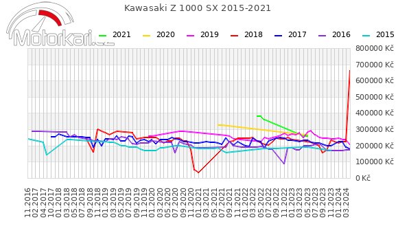 Kawasaki Z 1000 SX 2015-2021
