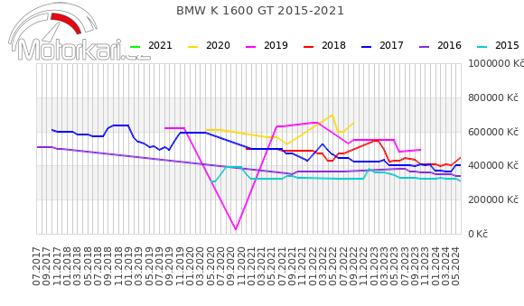 BMW K 1600 GT 2015-2021