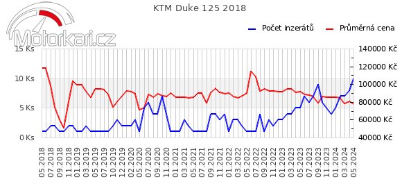 KTM Duke 125 2018