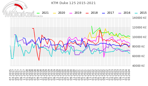KTM Duke 125 2015-2021
