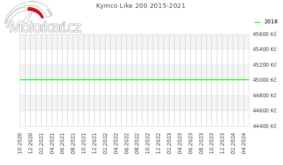 Kymco Like 200 2015-2021