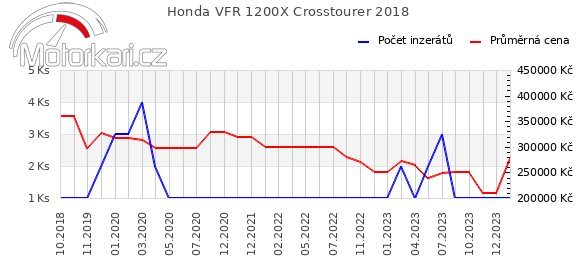 Honda VFR 1200X Crosstourer 2018
