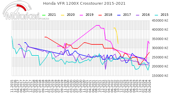 Honda VFR 1200X Crosstourer 2015-2021