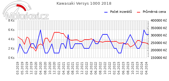 Kawasaki Versys 1000 2018
