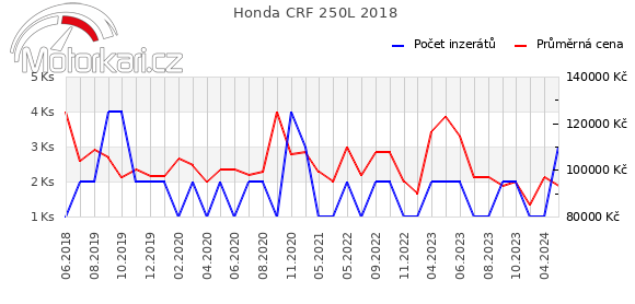 Honda CRF 250L 2018