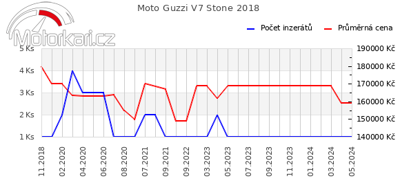 Moto Guzzi V7 Stone 2018