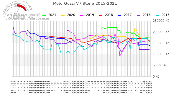 Moto Guzzi V7 Stone 2015-2021