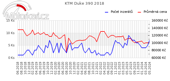 KTM Duke 390 2018