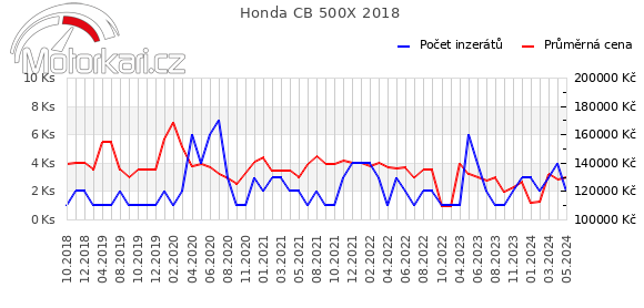 Honda CB 500X 2018