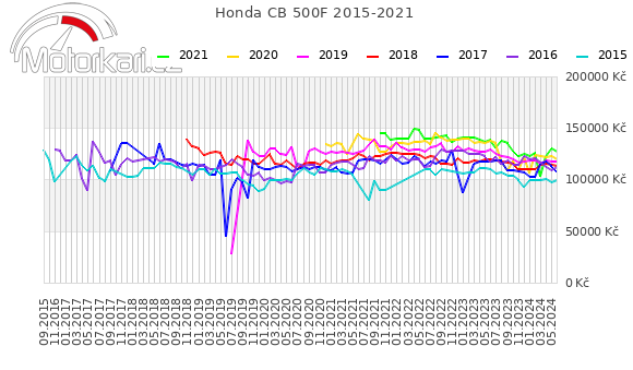 Honda CB 500F 2015-2021