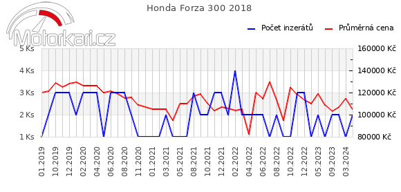 Honda Forza 300 2018