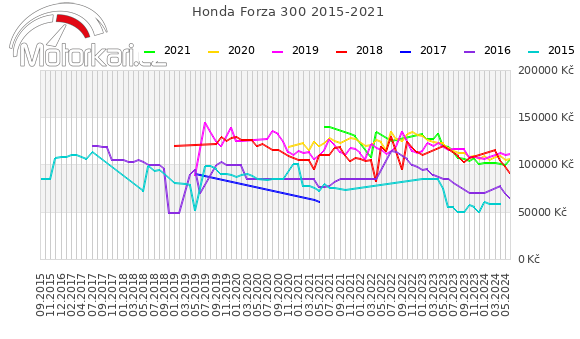 Honda Forza 300 2015-2021