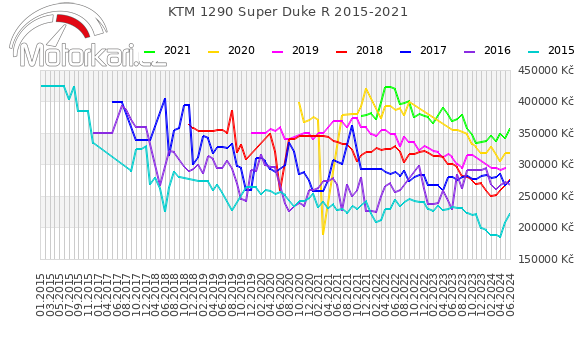 KTM 1290 Super Duke R 2015-2021