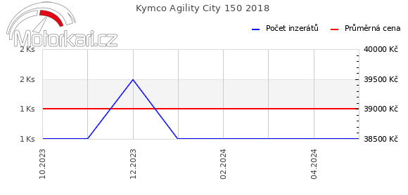 Kymco Agility City 150 2018
