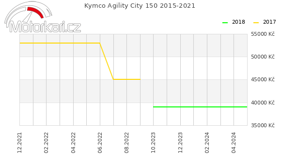 Kymco Agility City 150 2015-2021