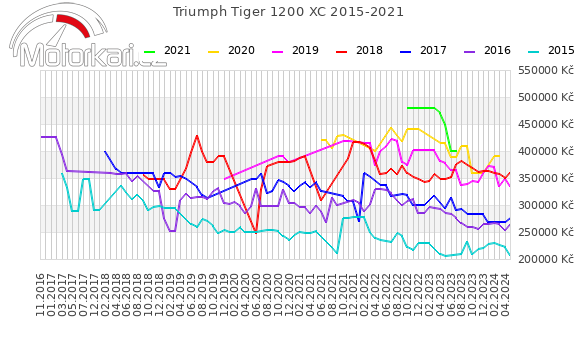 Triumph Tiger 1200 XC 2015-2021