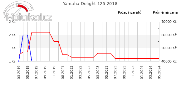 Yamaha Delight 125 2018