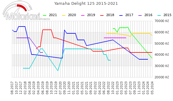 Yamaha Delight 125 2015-2021