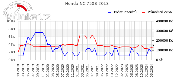 Honda NC 750S 2018