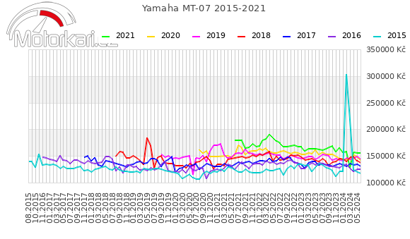 Yamaha MT-07 2015-2021
