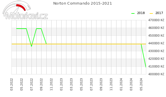 Norton Commando 2015-2021