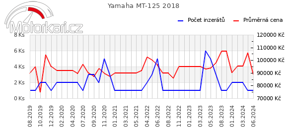 Yamaha MT-125 2018