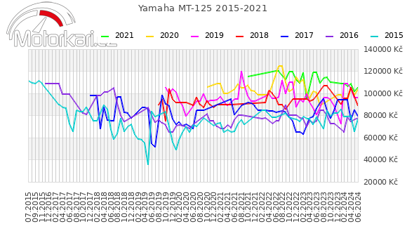 Yamaha MT-125 2015-2021