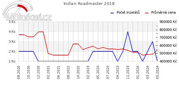 Indian Roadmaster 2018
