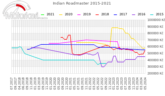 Indian Roadmaster 2015-2021