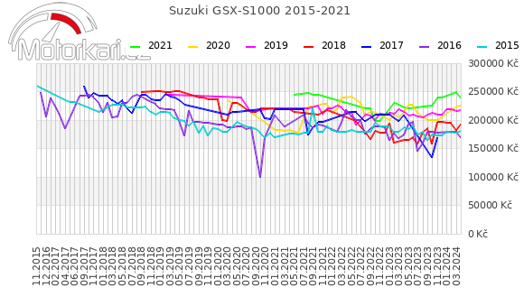 Suzuki GSX-S1000 2015-2021