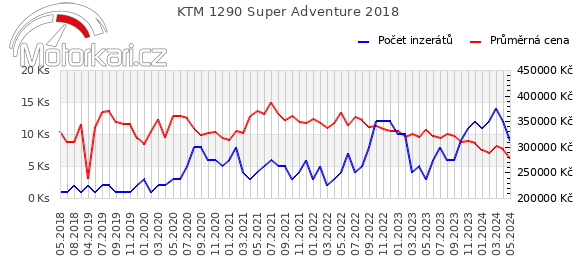 KTM 1290 Super Adventure 2018