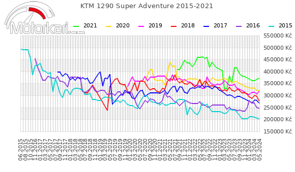 KTM 1290 Super Adventure 2015-2021