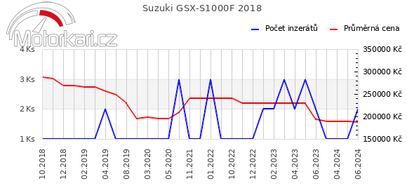Suzuki GSX-S1000F 2018