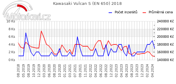 Kawasaki Vulcan S (EN 650) 2018